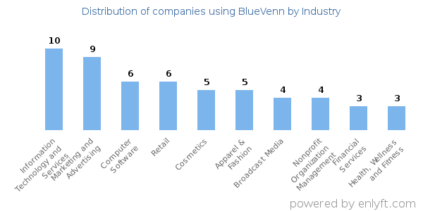 Companies using BlueVenn - Distribution by industry