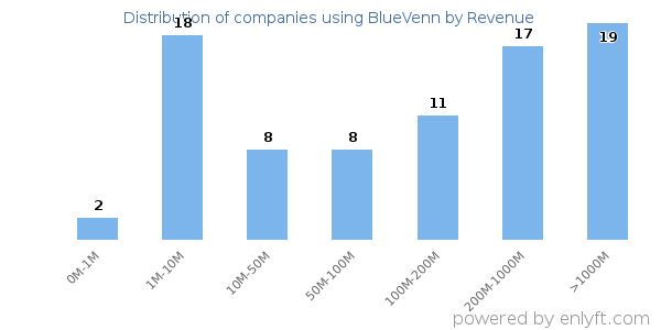 BlueVenn clients - distribution by company revenue