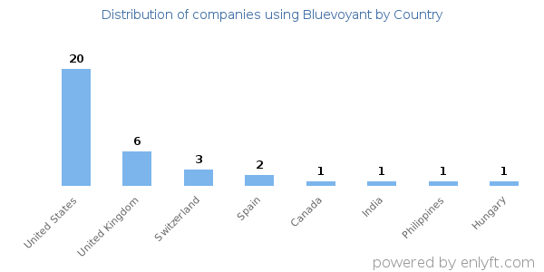 Bluevoyant customers by country
