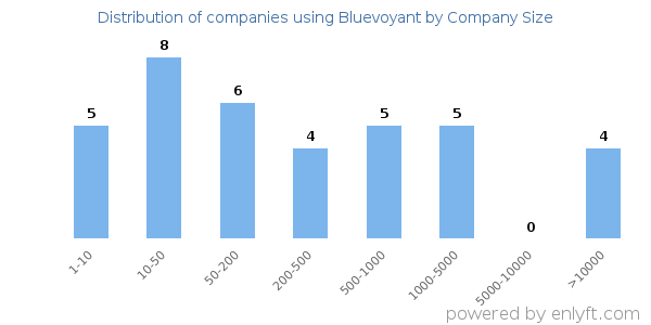 Companies using Bluevoyant, by size (number of employees)