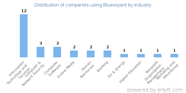 Companies using Bluevoyant - Distribution by industry