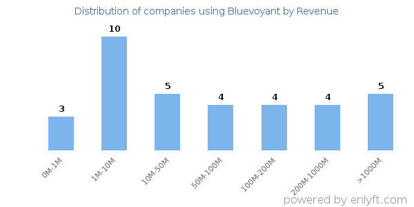 Bluevoyant clients - distribution by company revenue