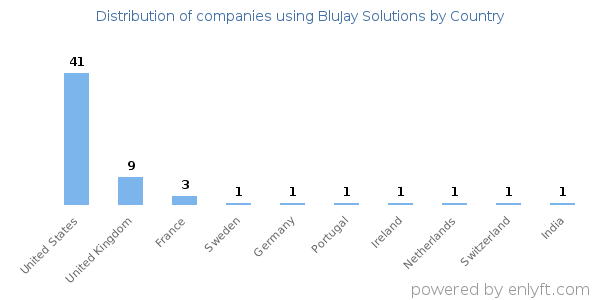 BluJay Solutions customers by country