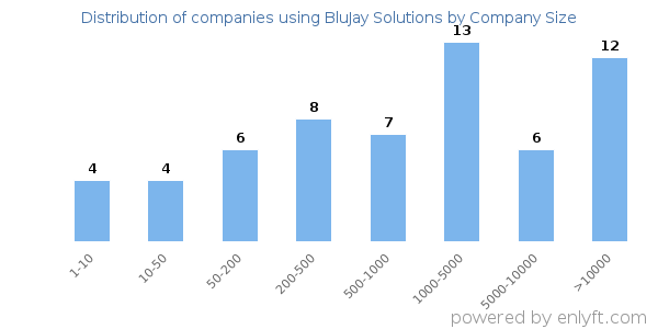 Companies using BluJay Solutions, by size (number of employees)