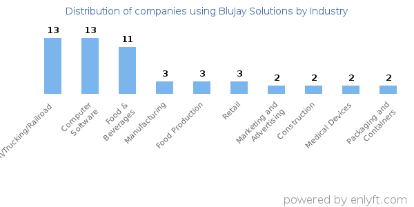 Companies using BluJay Solutions - Distribution by industry