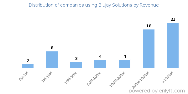 BluJay Solutions clients - distribution by company revenue