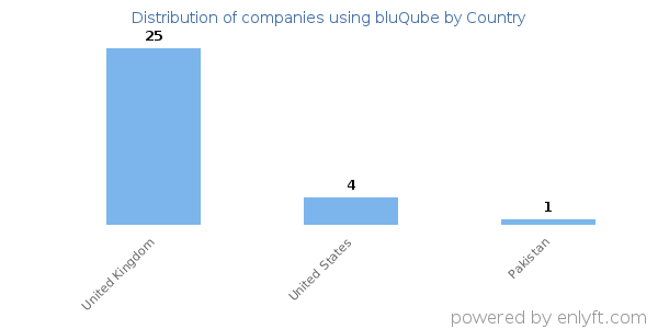 bluQube customers by country