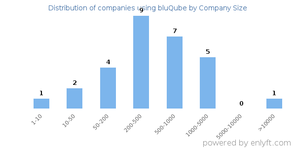 Companies using bluQube, by size (number of employees)