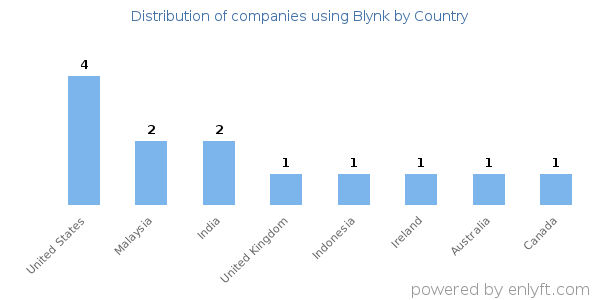Blynk customers by country