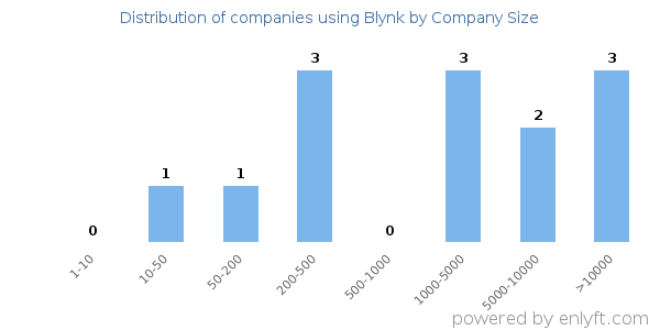 Companies using Blynk, by size (number of employees)