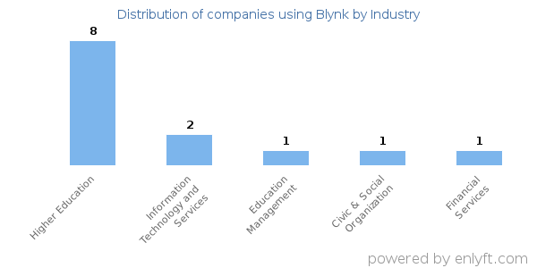 Companies using Blynk - Distribution by industry