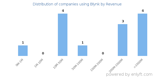 Blynk clients - distribution by company revenue