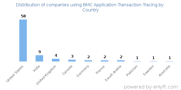 BMC Application Transaction Tracing customers by country