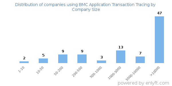 Companies using BMC Application Transaction Tracing, by size (number of employees)