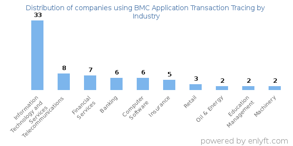 Companies using BMC Application Transaction Tracing - Distribution by industry