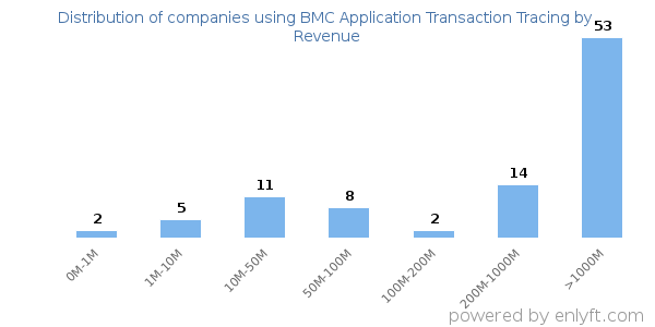 BMC Application Transaction Tracing clients - distribution by company revenue