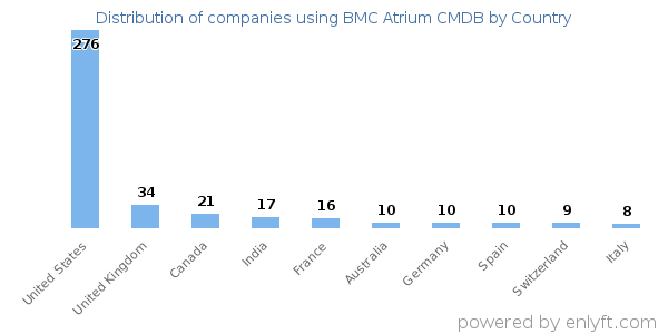 BMC Atrium CMDB customers by country