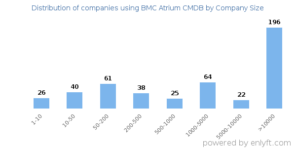 Companies using BMC Atrium CMDB, by size (number of employees)