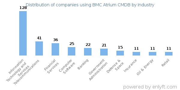 Companies using BMC Atrium CMDB - Distribution by industry