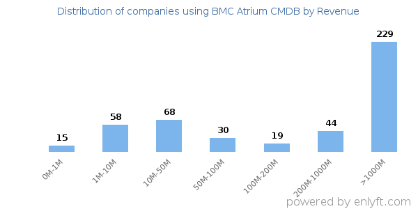 BMC Atrium CMDB clients - distribution by company revenue