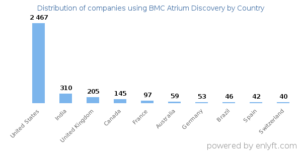 BMC Atrium Discovery customers by country