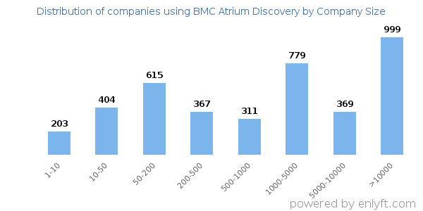 Companies using BMC Atrium Discovery, by size (number of employees)