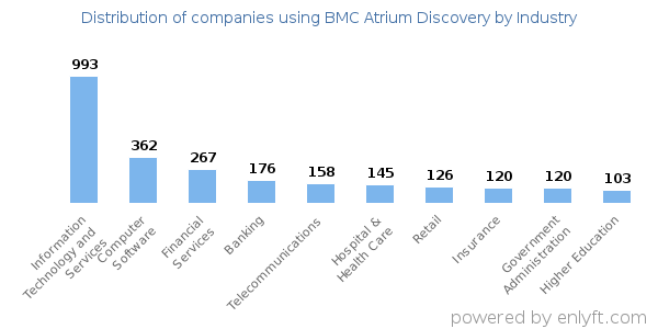 Companies using BMC Atrium Discovery - Distribution by industry