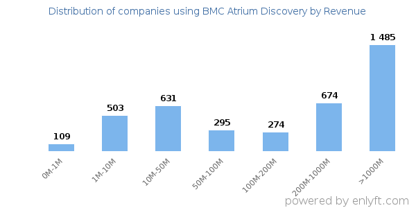 BMC Atrium Discovery clients - distribution by company revenue