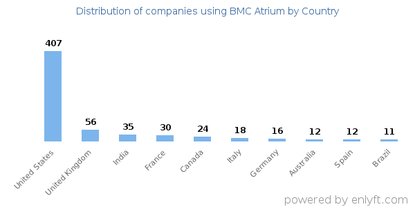 BMC Atrium customers by country