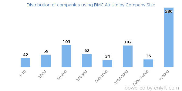 Companies using BMC Atrium, by size (number of employees)