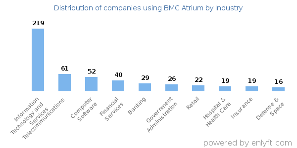 Companies using BMC Atrium - Distribution by industry