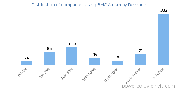BMC Atrium clients - distribution by company revenue