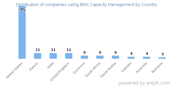 BMC Capacity Management customers by country