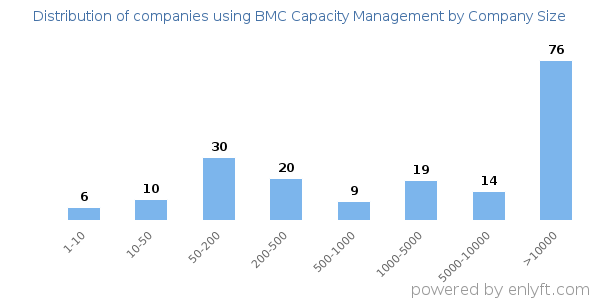 Companies using BMC Capacity Management, by size (number of employees)