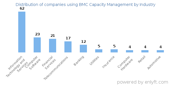 Companies using BMC Capacity Management - Distribution by industry