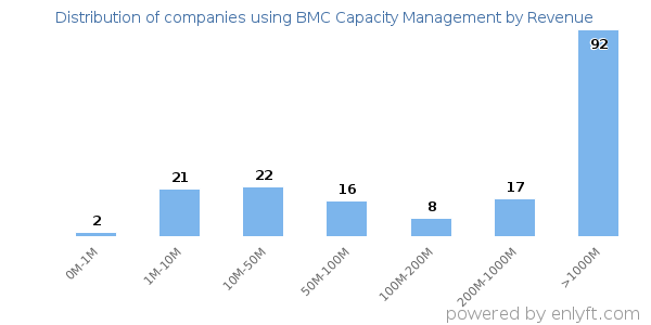 BMC Capacity Management clients - distribution by company revenue