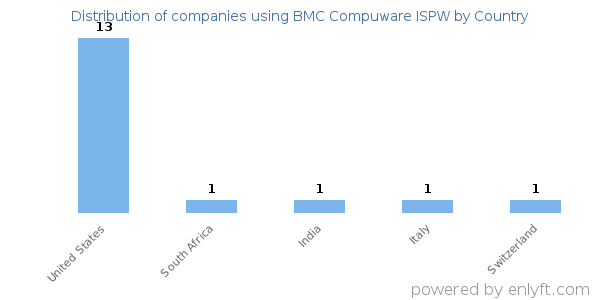 BMC Compuware ISPW customers by country