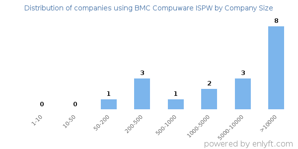 Companies using BMC Compuware ISPW, by size (number of employees)