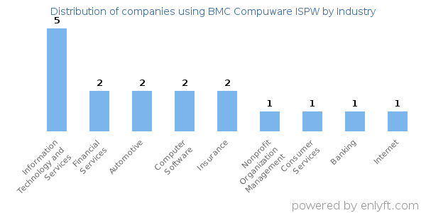 Companies using BMC Compuware ISPW - Distribution by industry