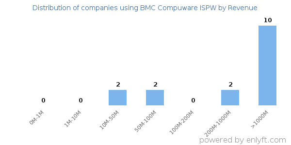 BMC Compuware ISPW clients - distribution by company revenue