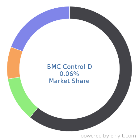 BMC Control-D market share in Reporting Software is about 0.06%