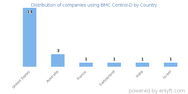 BMC Control-D customers by country