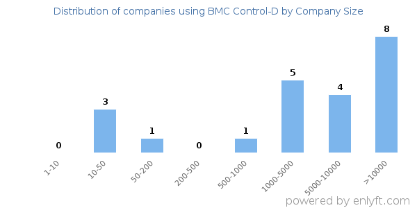 Companies using BMC Control-D, by size (number of employees)