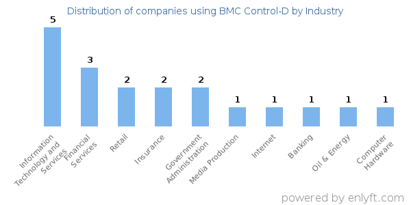 Companies using BMC Control-D - Distribution by industry