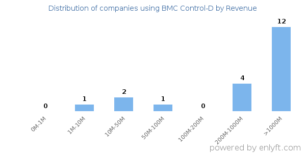 BMC Control-D clients - distribution by company revenue