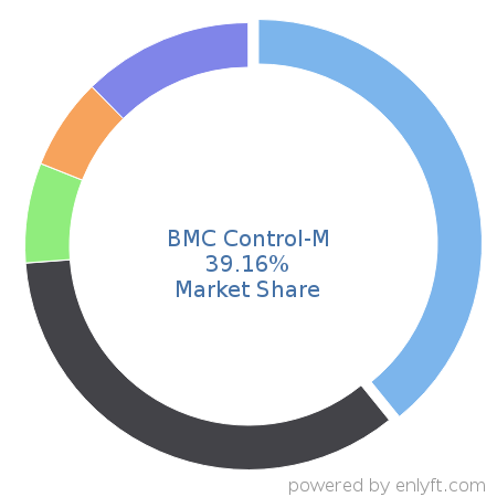 BMC Control-M market share in Workload Automation is about 39.16%