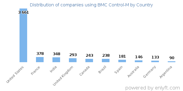 BMC Control-M customers by country