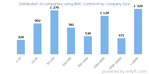 Companies using BMC Control-M, by size (number of employees)