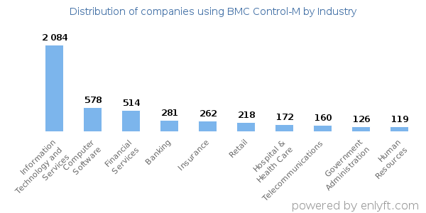 Companies using BMC Control-M - Distribution by industry