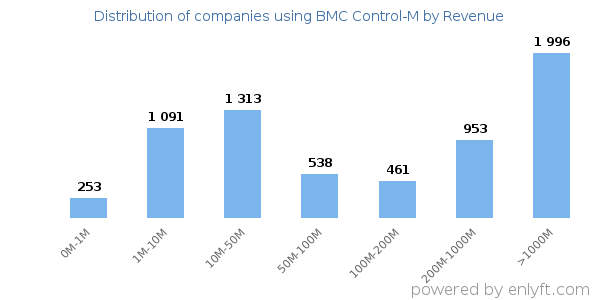 BMC Control-M clients - distribution by company revenue